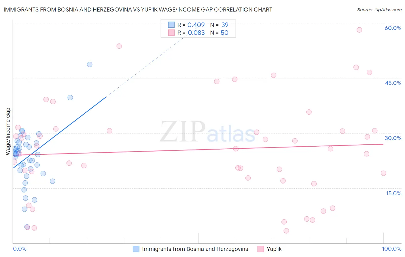 Immigrants from Bosnia and Herzegovina vs Yup'ik Wage/Income Gap
