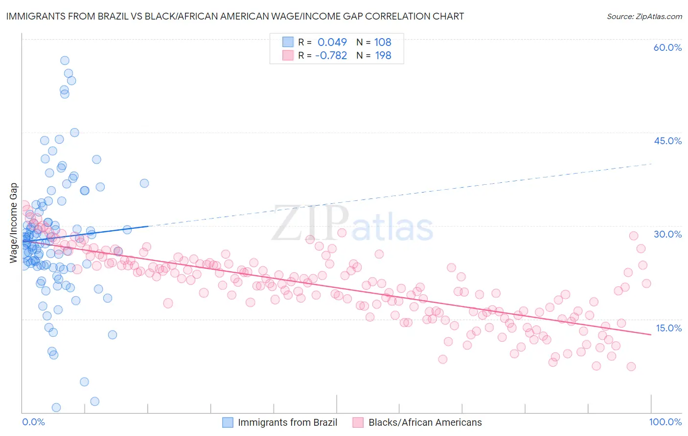 Immigrants from Brazil vs Black/African American Wage/Income Gap