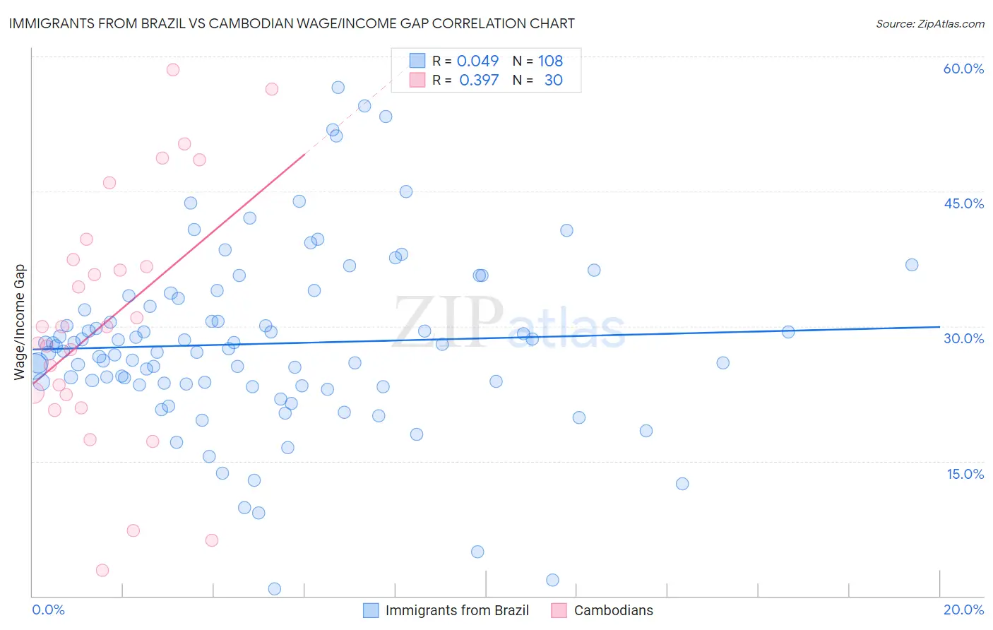 Immigrants from Brazil vs Cambodian Wage/Income Gap