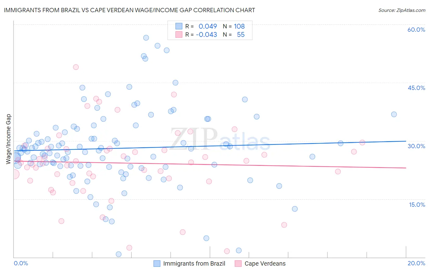 Immigrants from Brazil vs Cape Verdean Wage/Income Gap