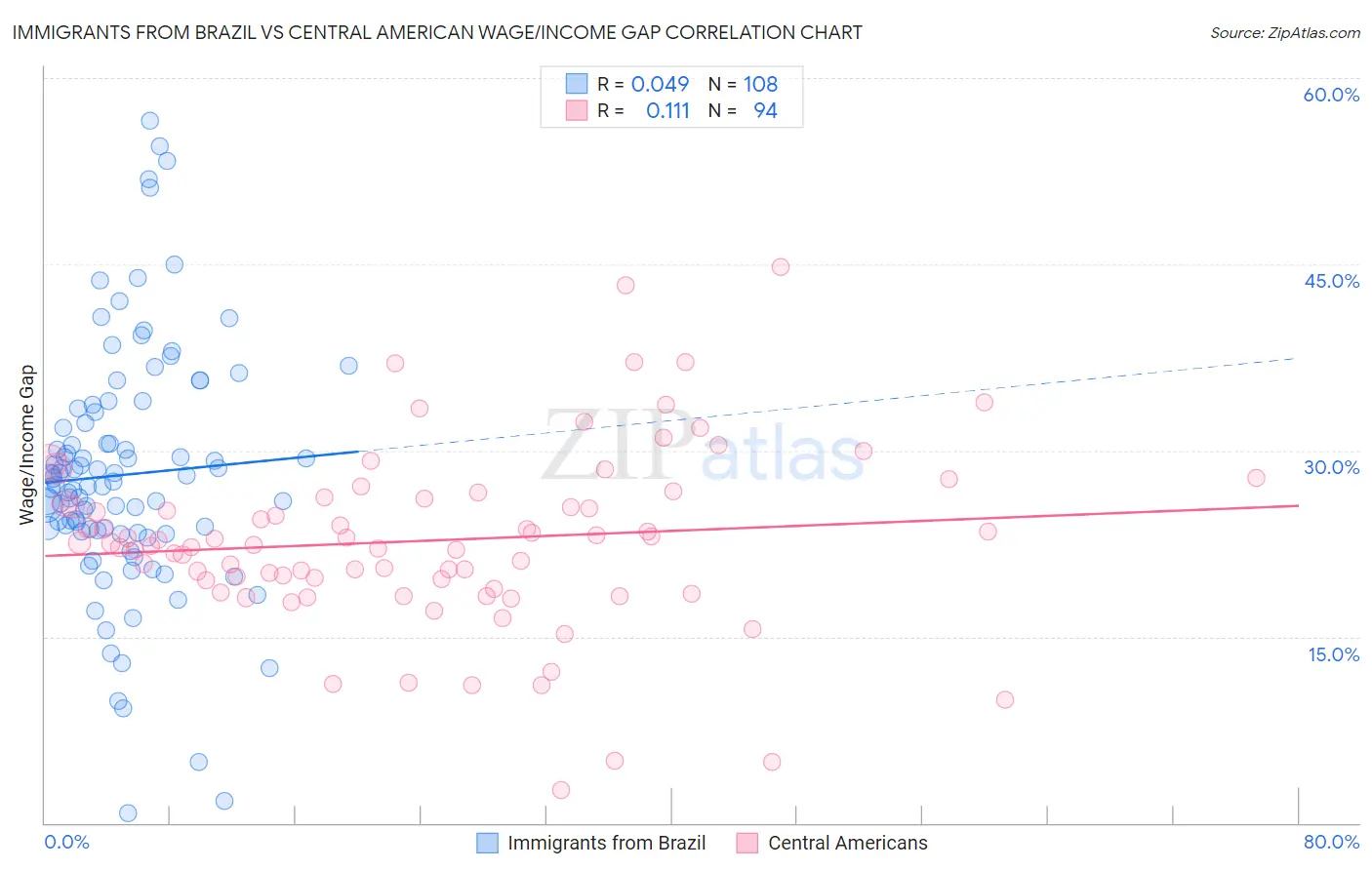 Immigrants from Brazil vs Central American Wage/Income Gap