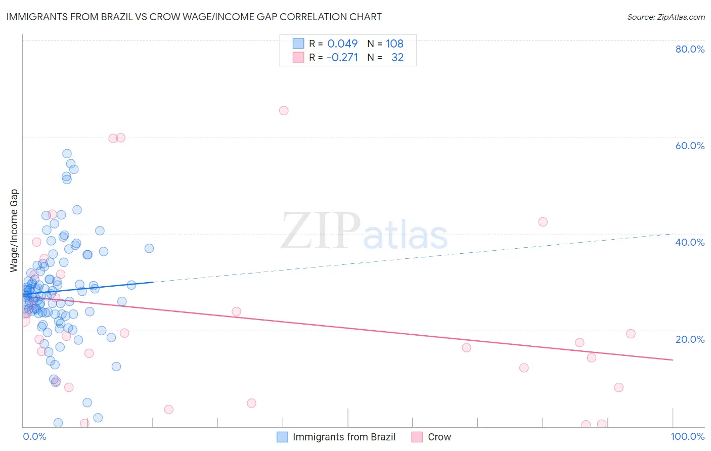 Immigrants from Brazil vs Crow Wage/Income Gap