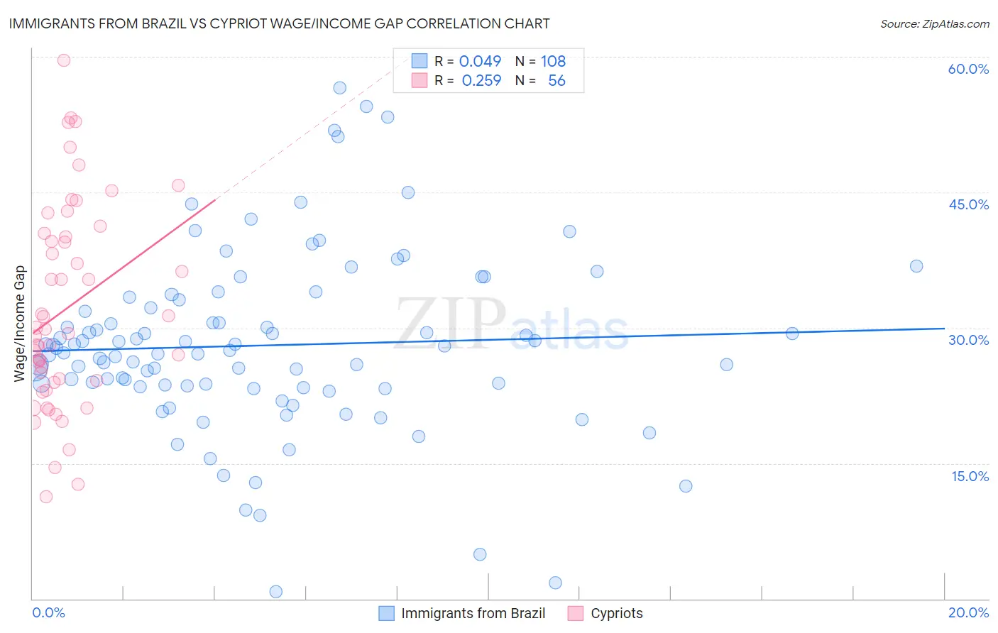 Immigrants from Brazil vs Cypriot Wage/Income Gap