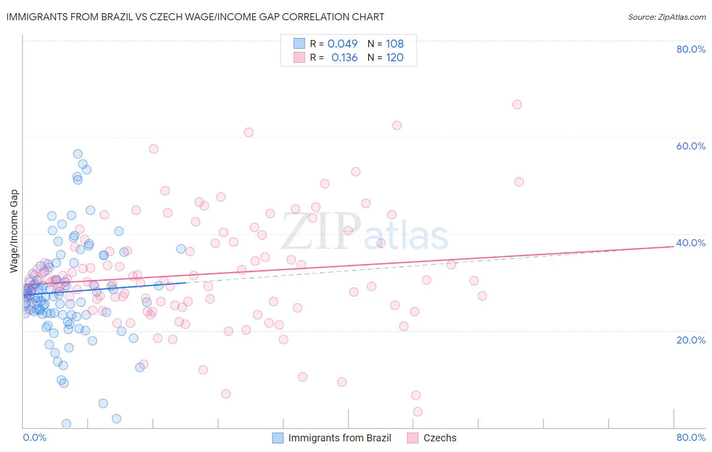 Immigrants from Brazil vs Czech Wage/Income Gap