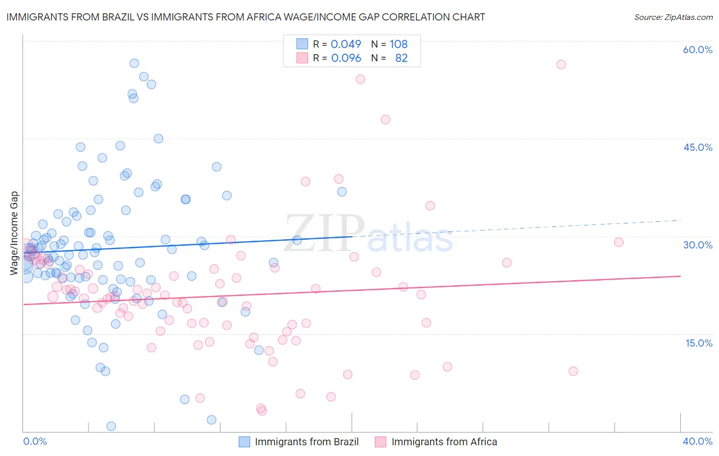 Immigrants from Brazil vs Immigrants from Africa Wage/Income Gap