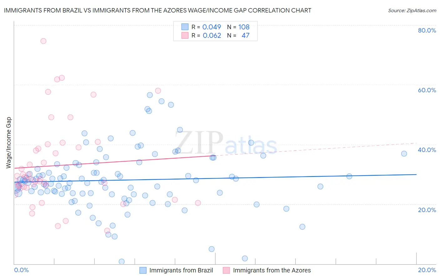 Immigrants from Brazil vs Immigrants from the Azores Wage/Income Gap