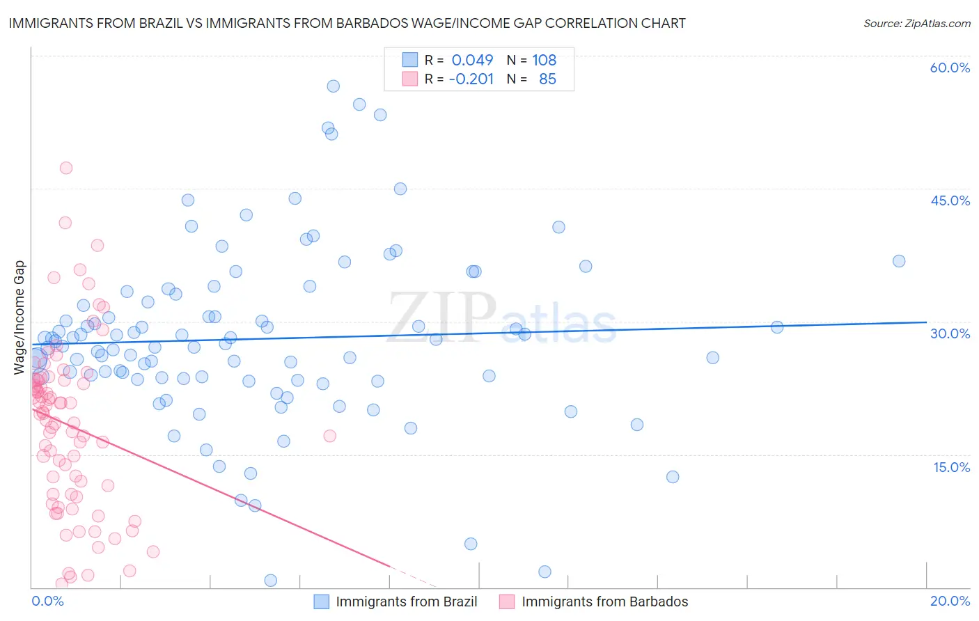 Immigrants from Brazil vs Immigrants from Barbados Wage/Income Gap