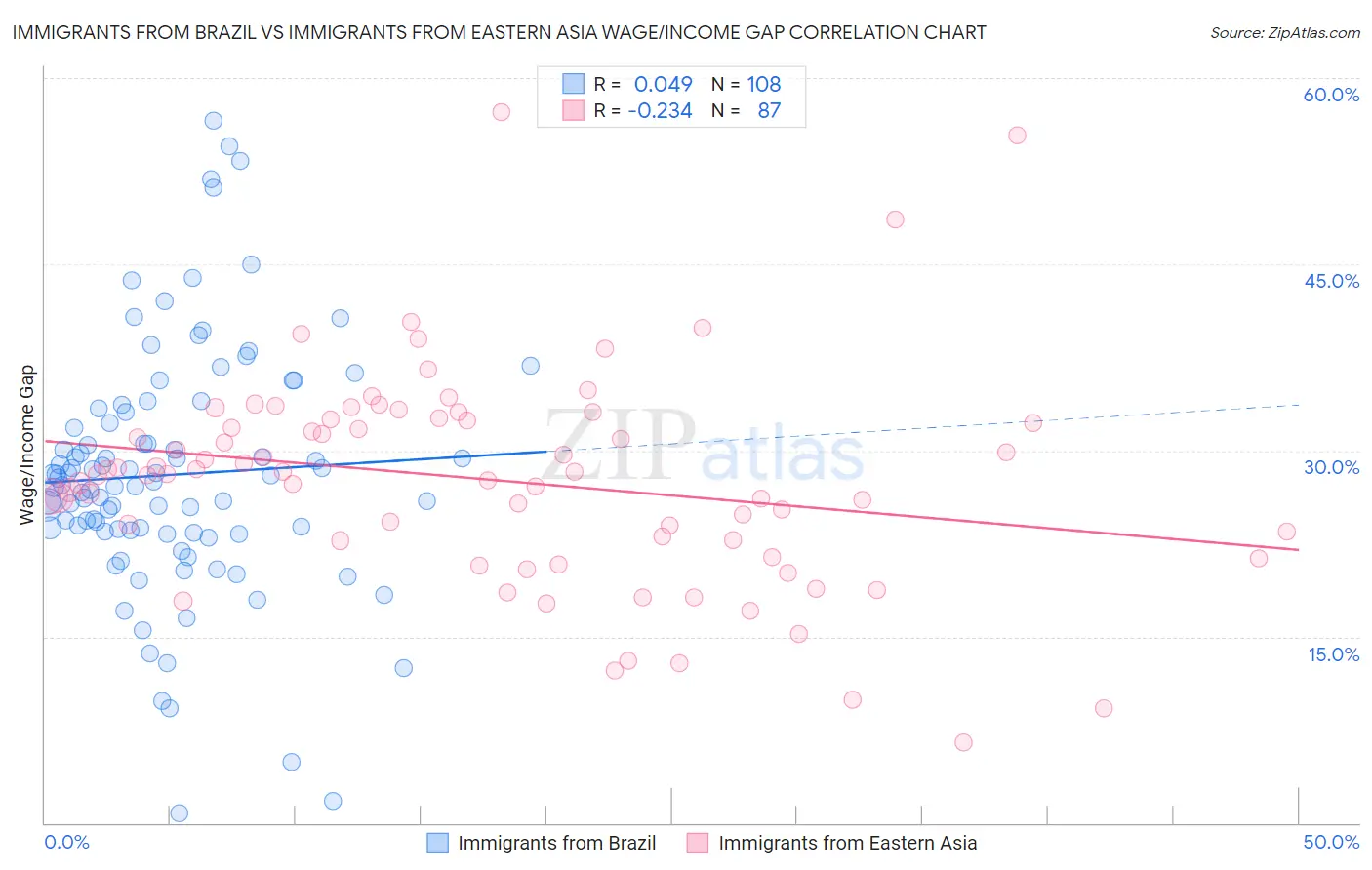 Immigrants from Brazil vs Immigrants from Eastern Asia Wage/Income Gap