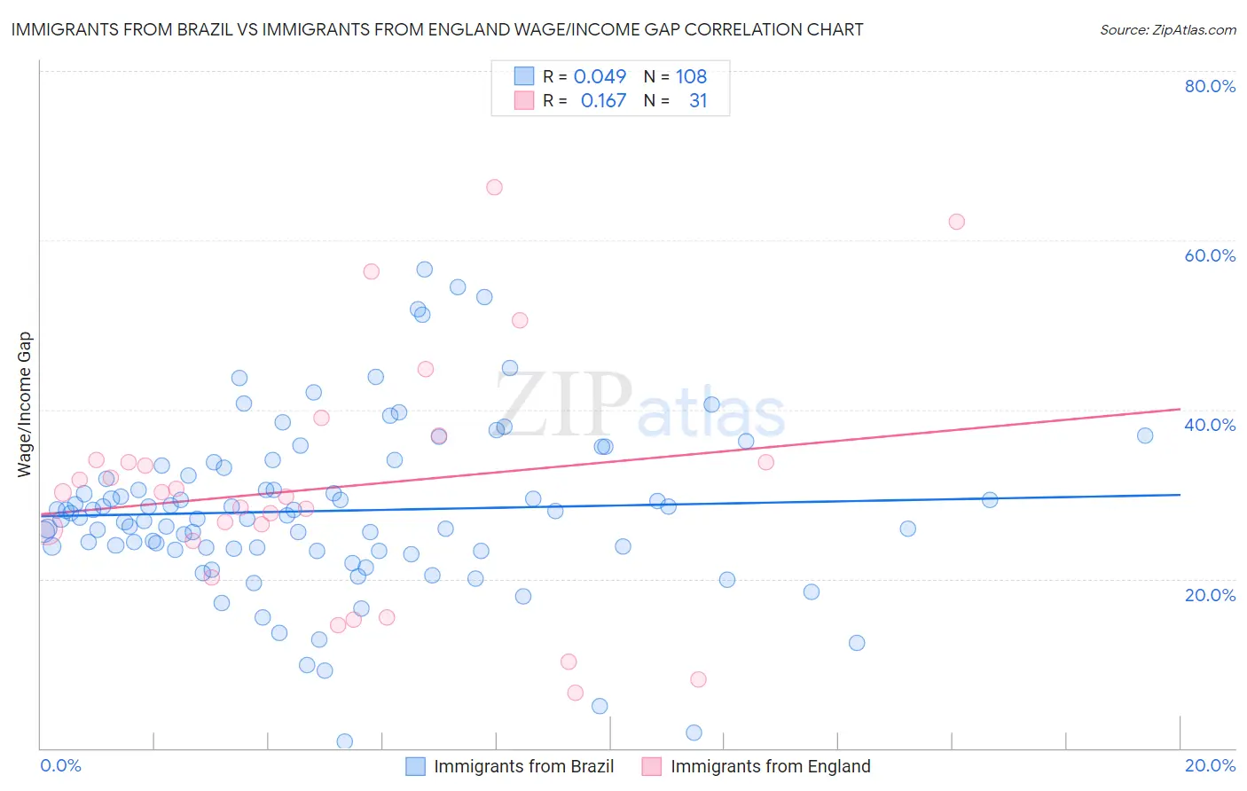 Immigrants from Brazil vs Immigrants from England Wage/Income Gap
