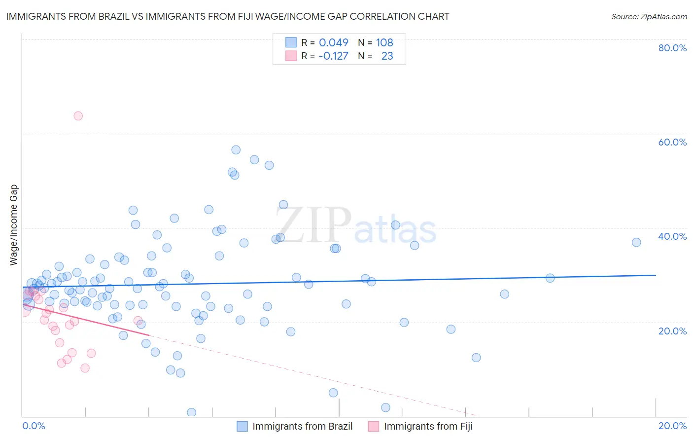 Immigrants from Brazil vs Immigrants from Fiji Wage/Income Gap