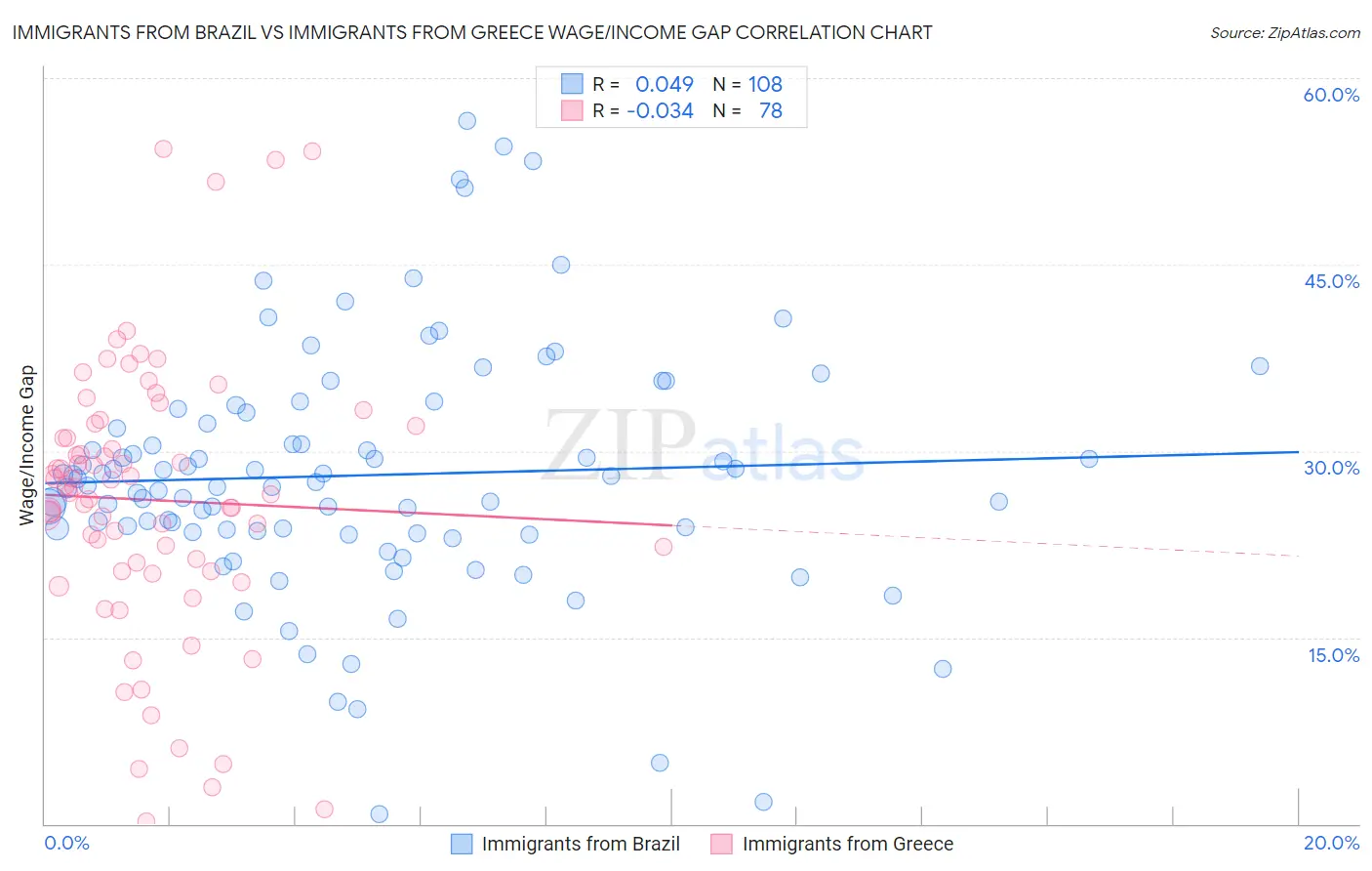 Immigrants from Brazil vs Immigrants from Greece Wage/Income Gap