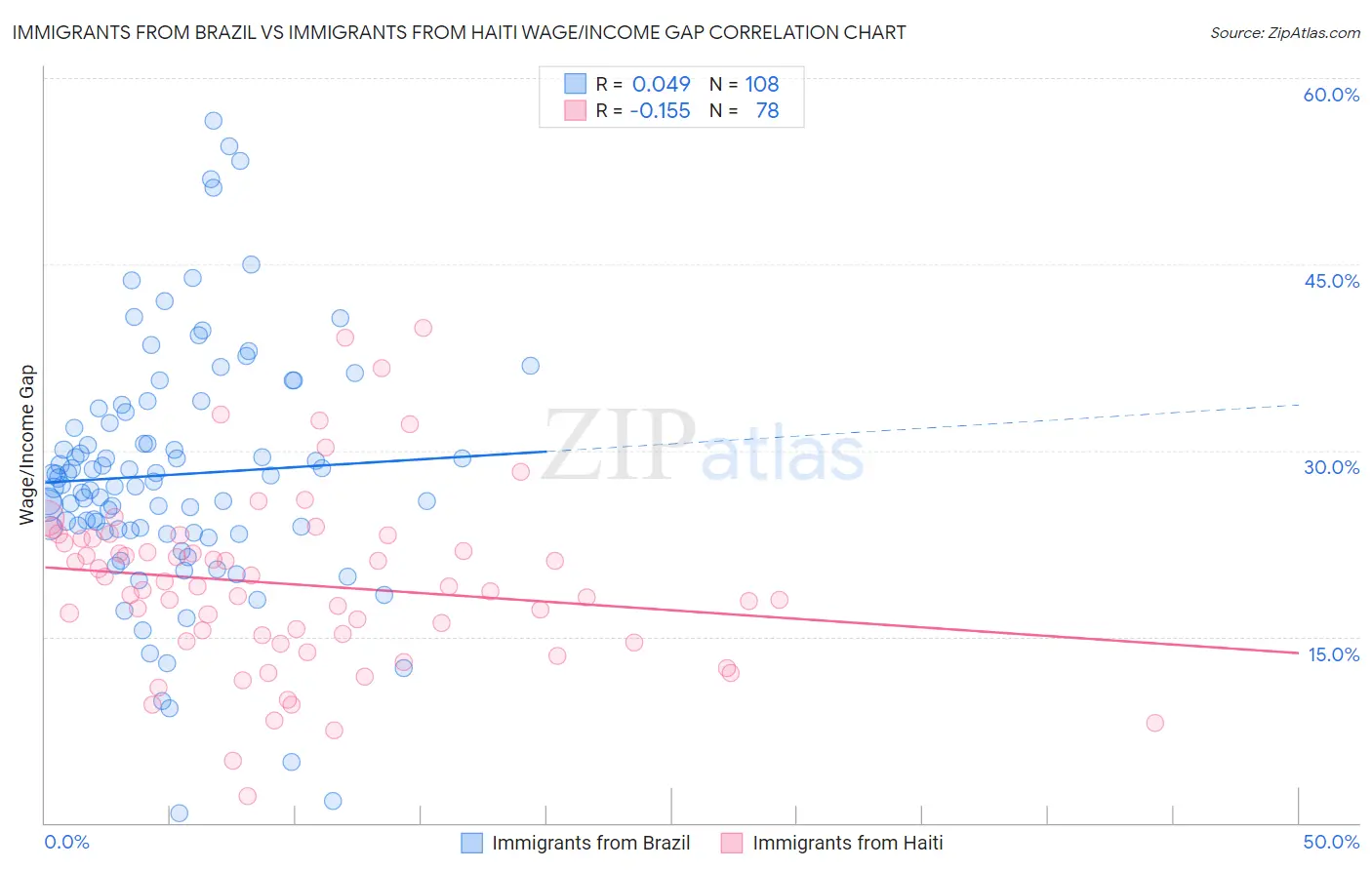 Immigrants from Brazil vs Immigrants from Haiti Wage/Income Gap