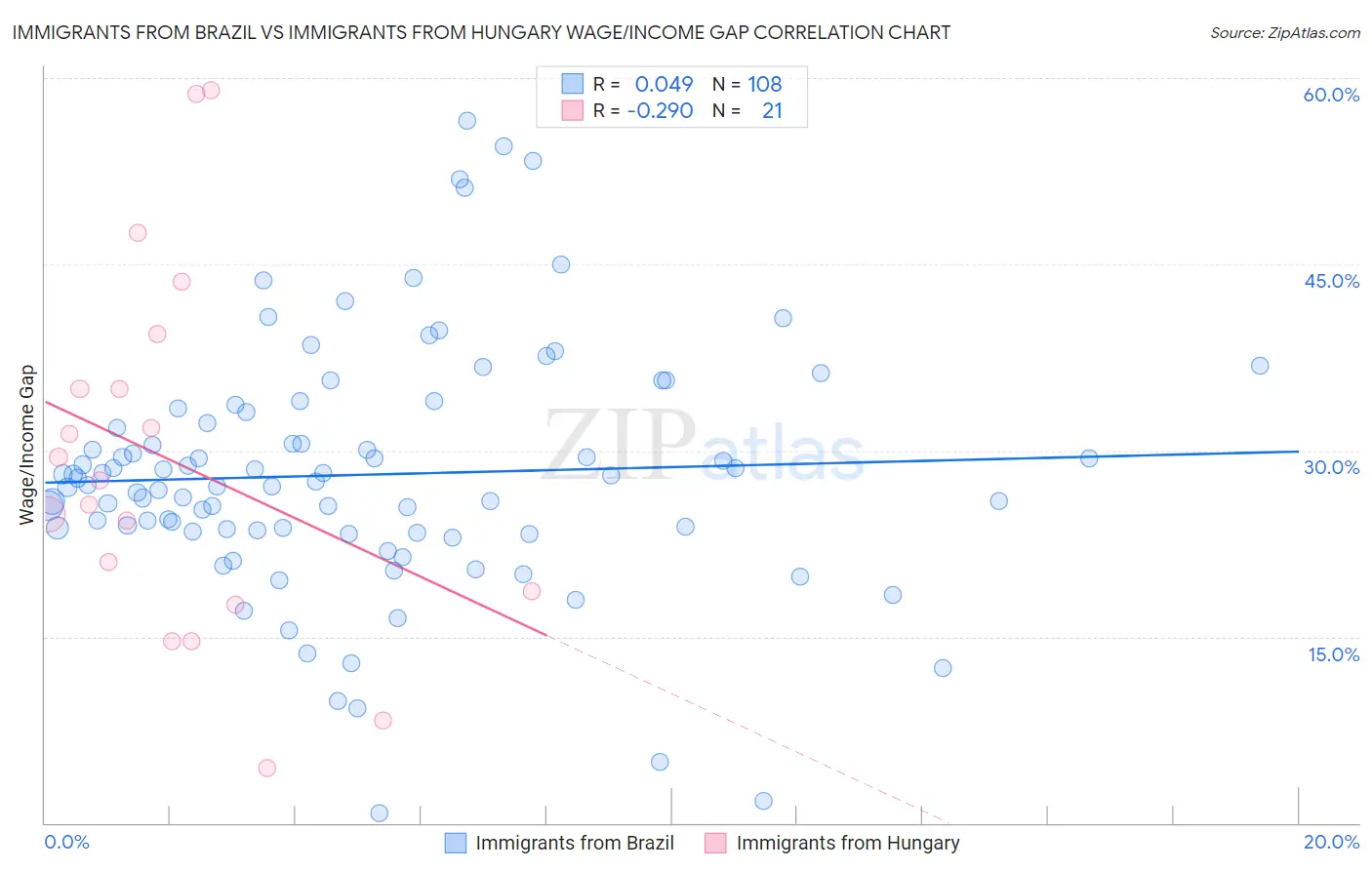 Immigrants from Brazil vs Immigrants from Hungary Wage/Income Gap