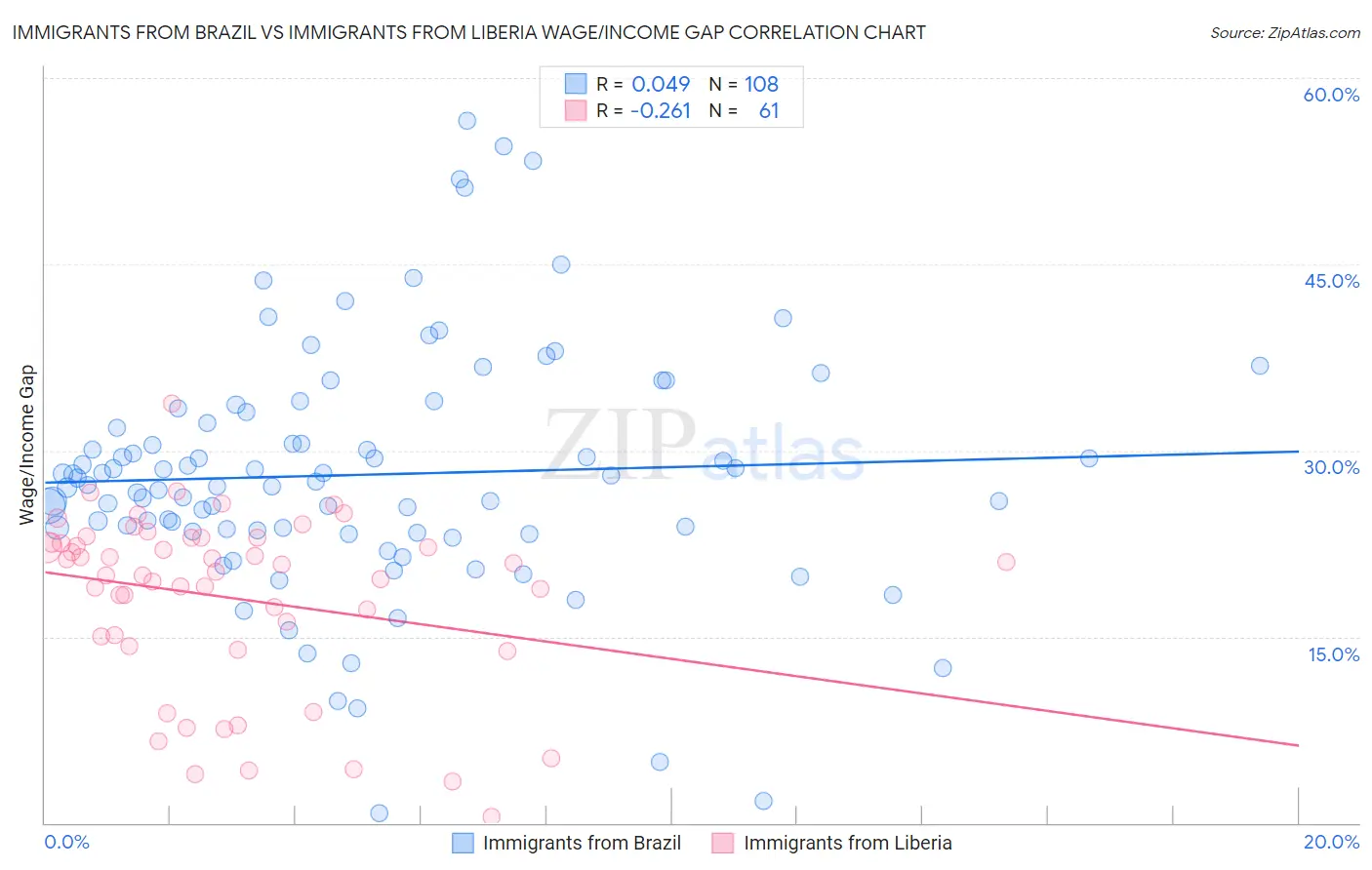 Immigrants from Brazil vs Immigrants from Liberia Wage/Income Gap