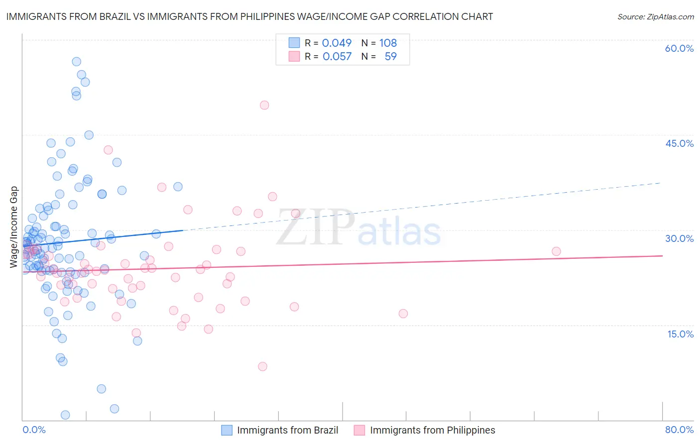 Immigrants from Brazil vs Immigrants from Philippines Wage/Income Gap