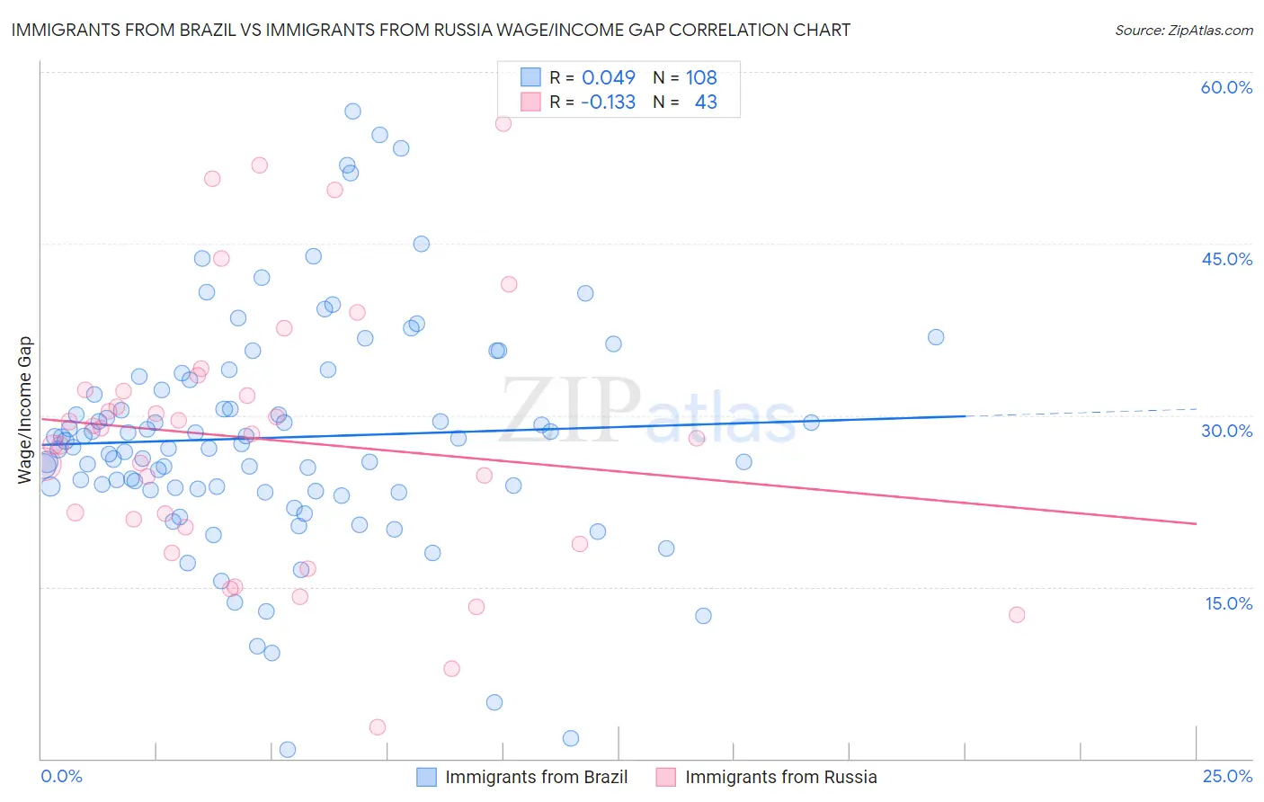 Immigrants from Brazil vs Immigrants from Russia Wage/Income Gap