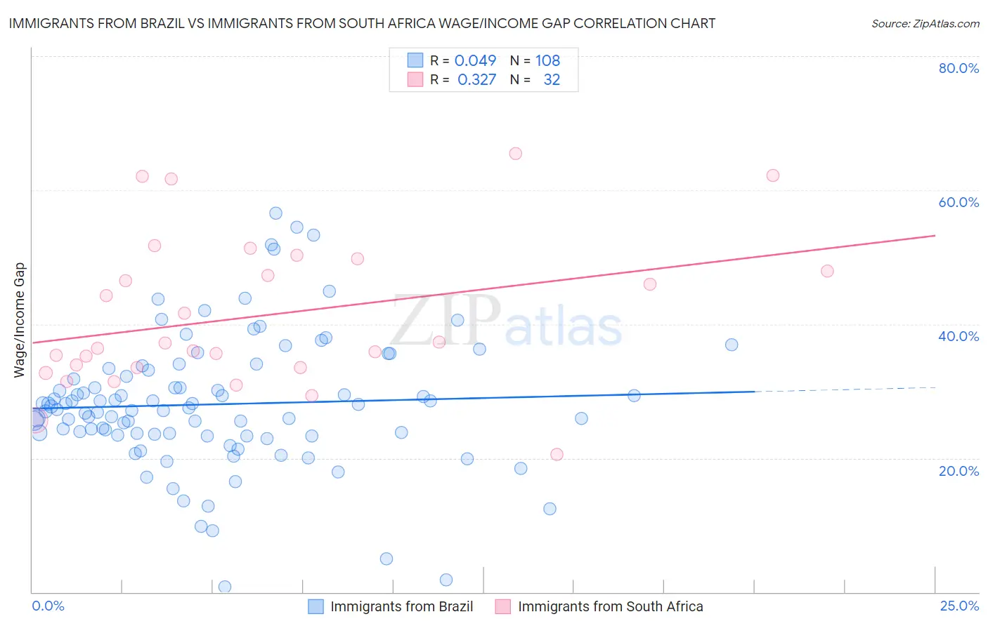 Immigrants from Brazil vs Immigrants from South Africa Wage/Income Gap