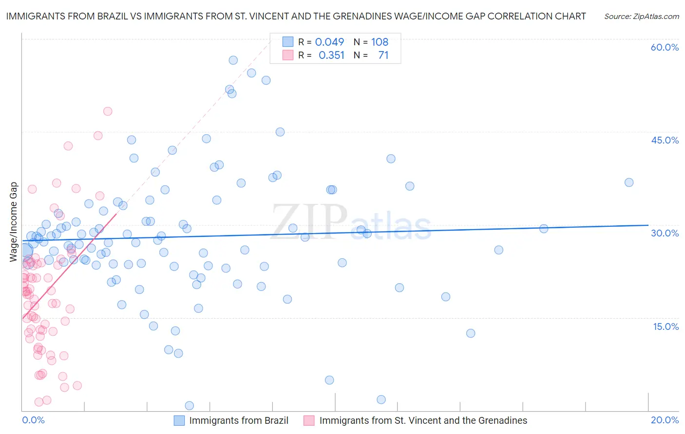 Immigrants from Brazil vs Immigrants from St. Vincent and the Grenadines Wage/Income Gap