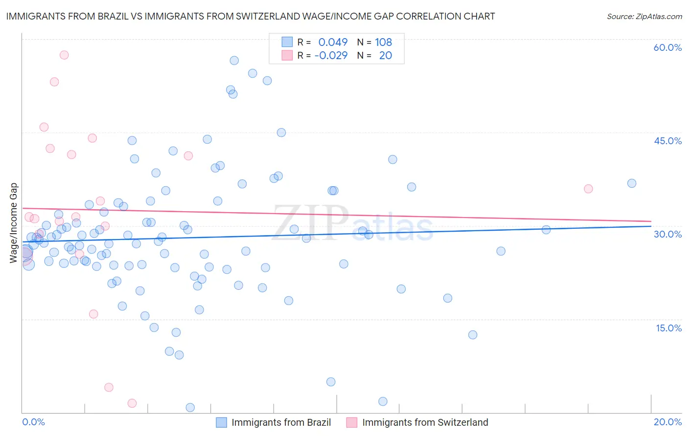 Immigrants from Brazil vs Immigrants from Switzerland Wage/Income Gap