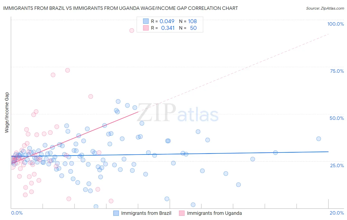 Immigrants from Brazil vs Immigrants from Uganda Wage/Income Gap