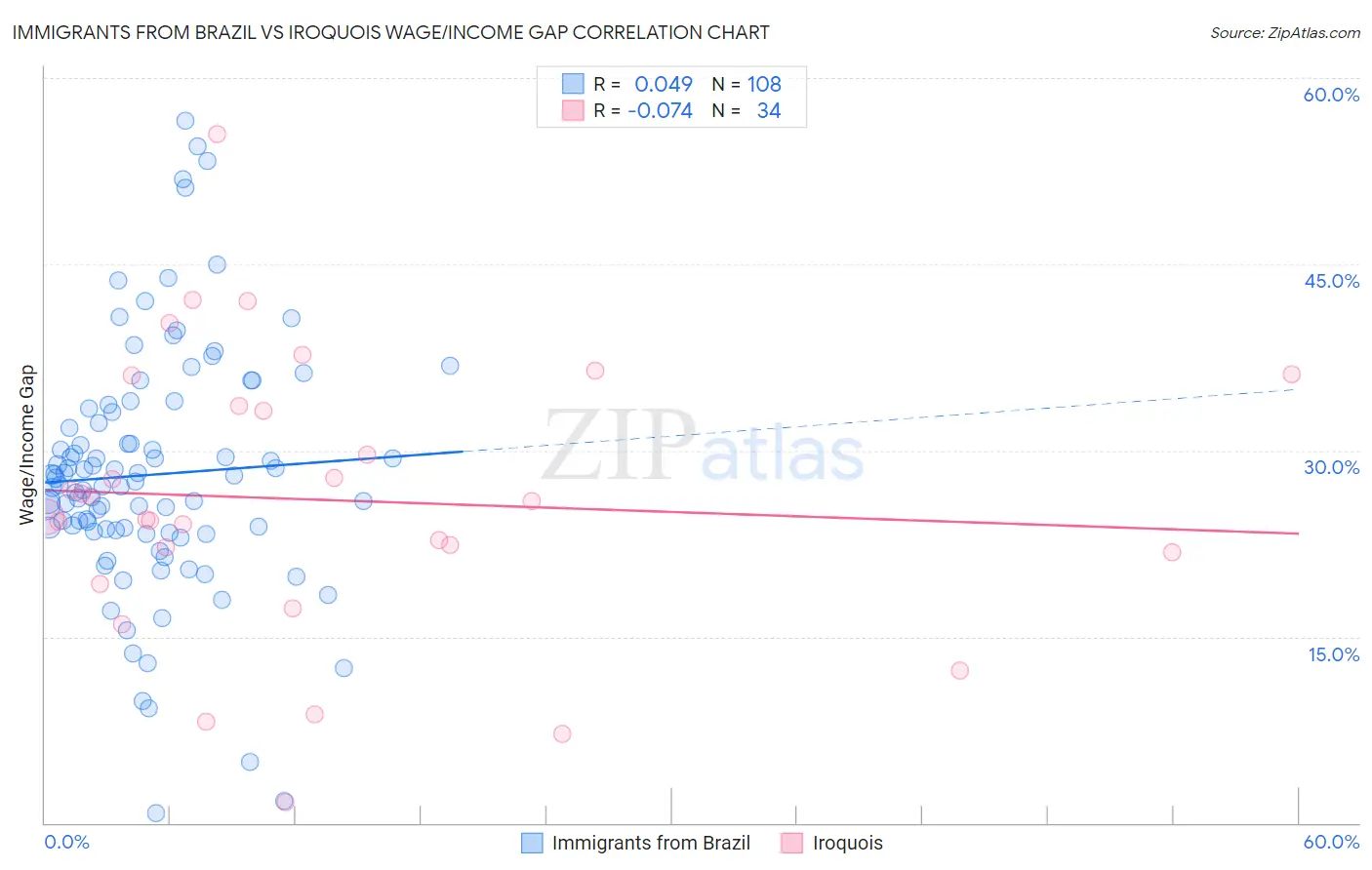 Immigrants from Brazil vs Iroquois Wage/Income Gap