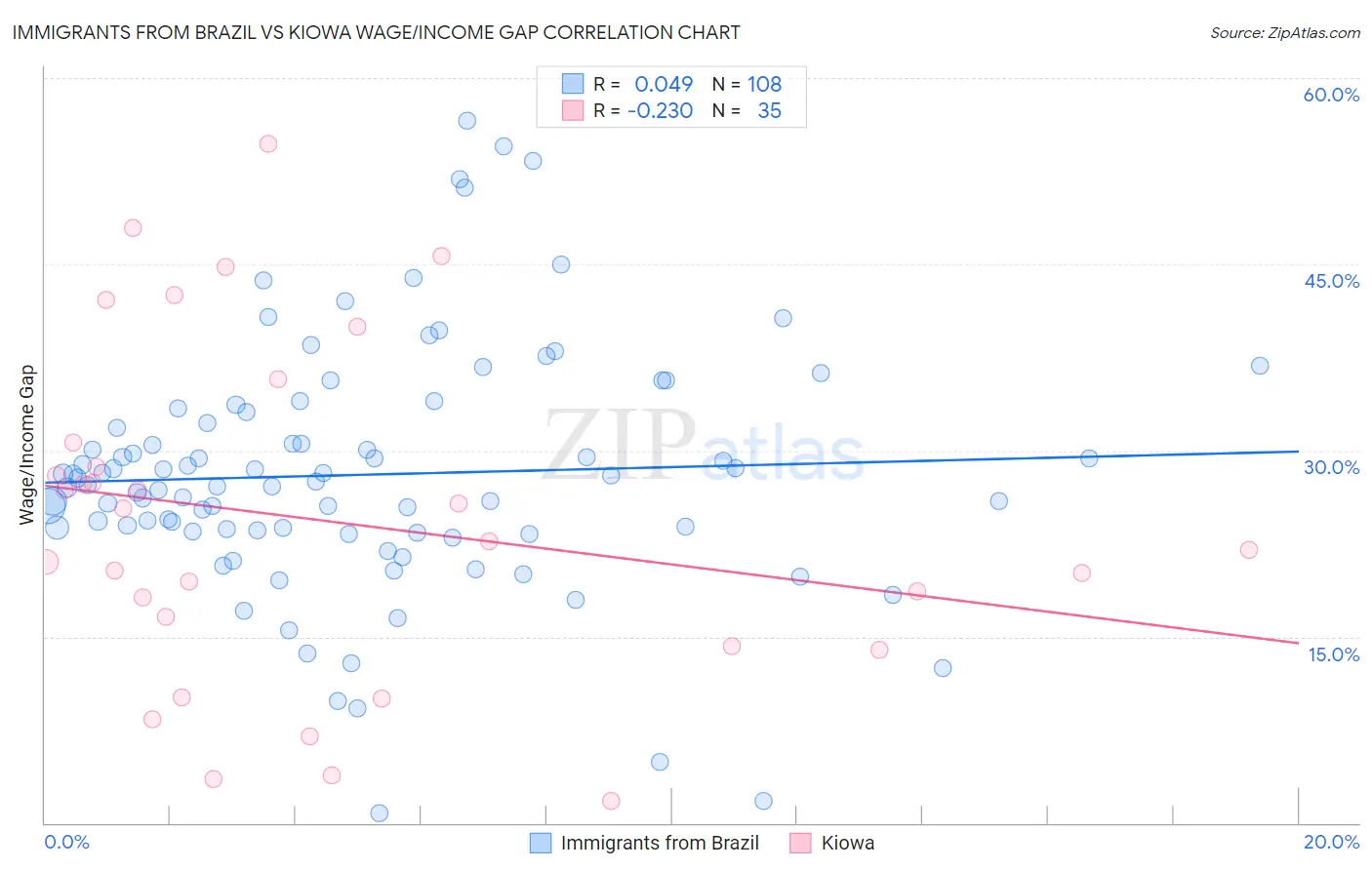 Immigrants from Brazil vs Kiowa Wage/Income Gap