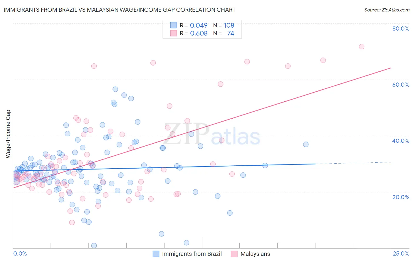 Immigrants from Brazil vs Malaysian Wage/Income Gap