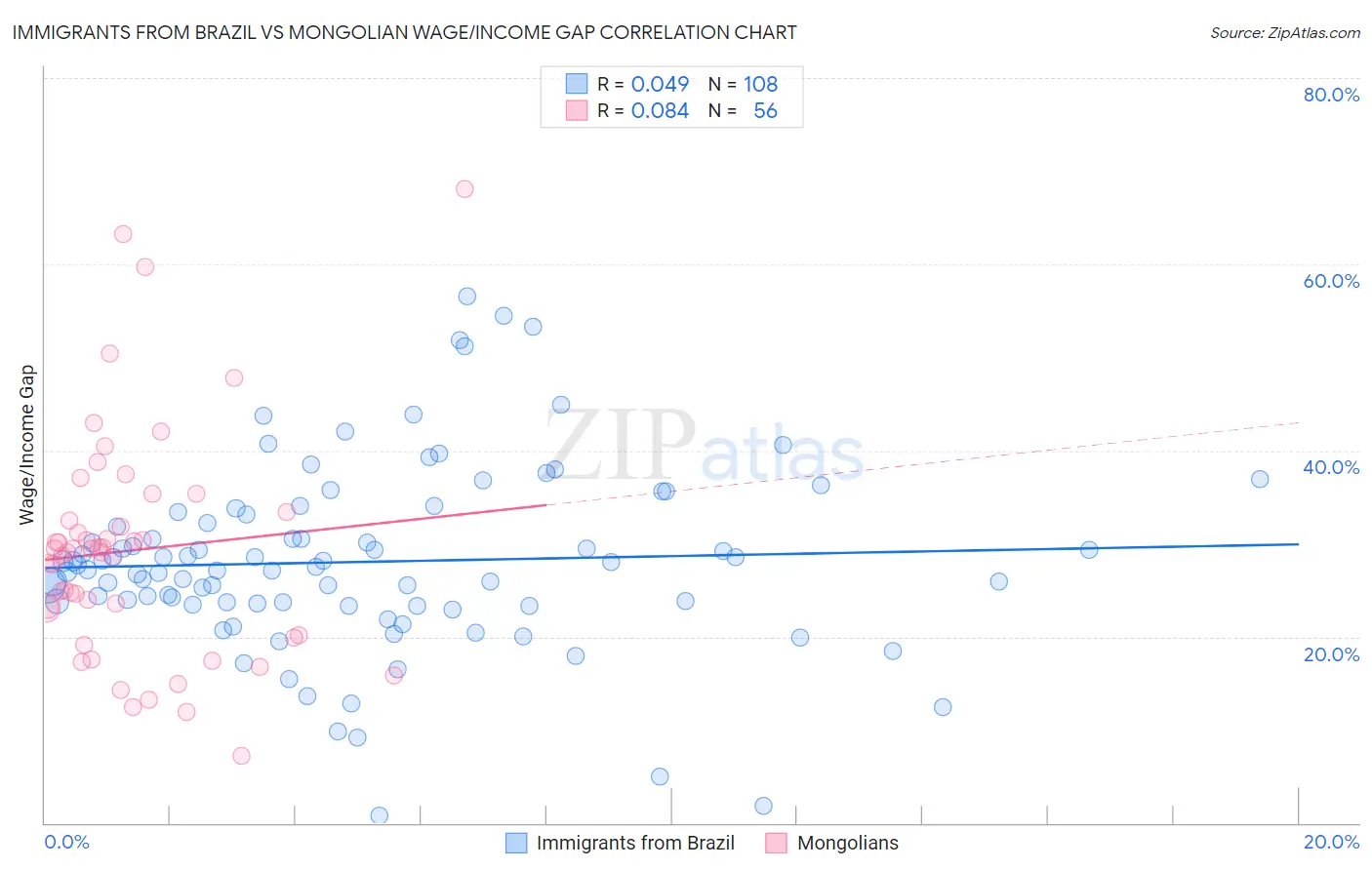 Immigrants from Brazil vs Mongolian Wage/Income Gap
