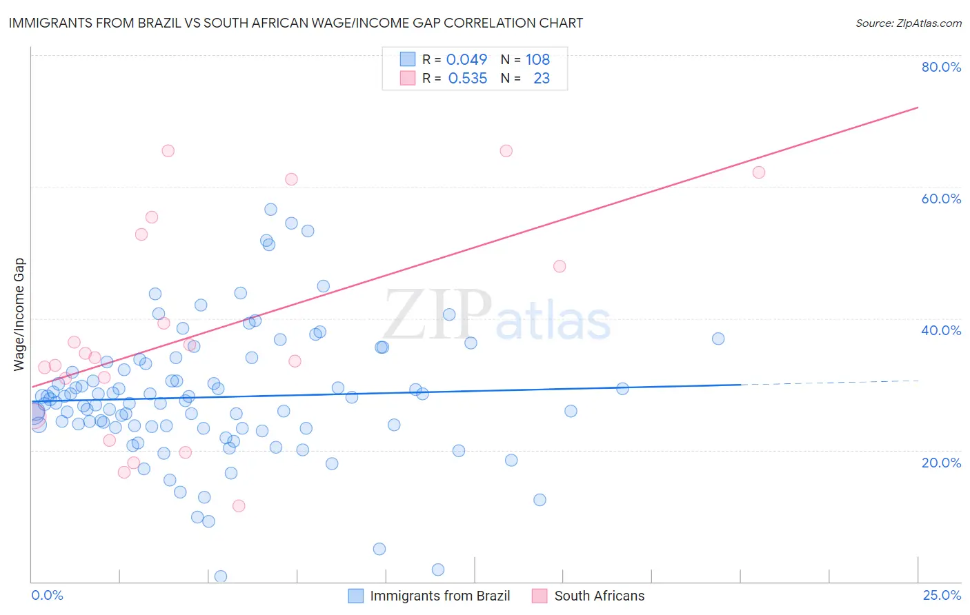 Immigrants from Brazil vs South African Wage/Income Gap