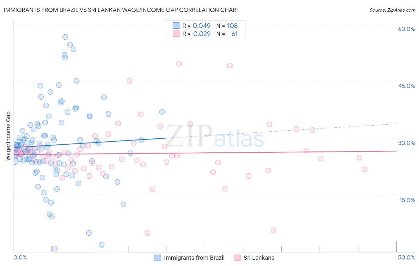 Immigrants from Brazil vs Sri Lankan Wage/Income Gap