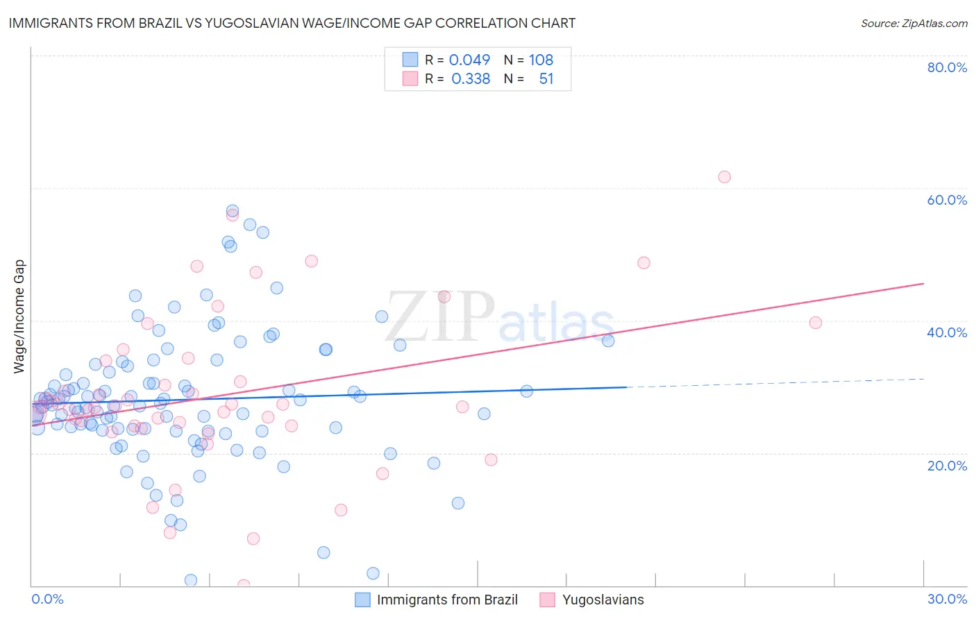 Immigrants from Brazil vs Yugoslavian Wage/Income Gap