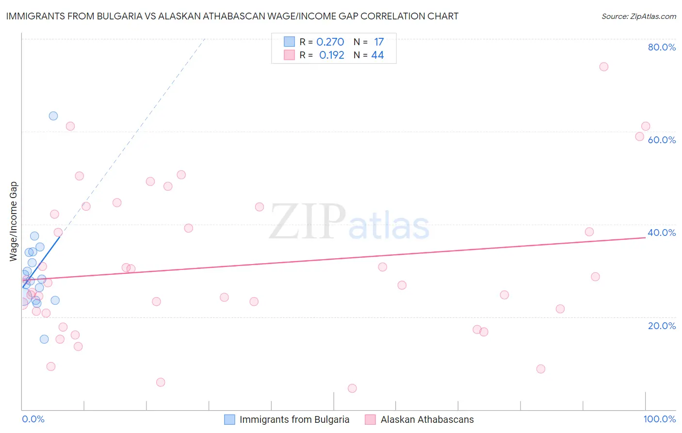 Immigrants from Bulgaria vs Alaskan Athabascan Wage/Income Gap