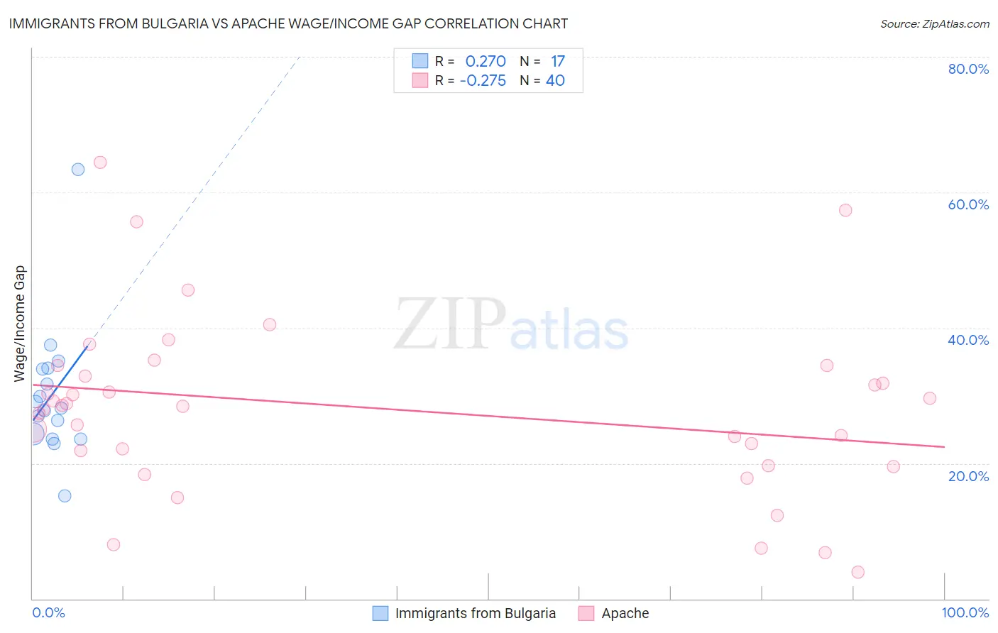 Immigrants from Bulgaria vs Apache Wage/Income Gap