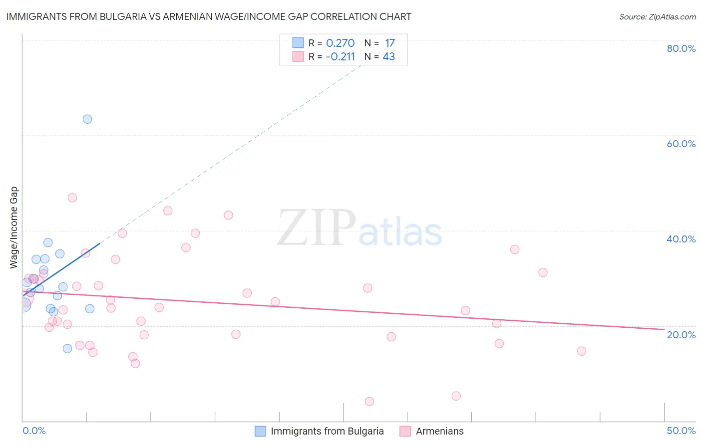 Immigrants from Bulgaria vs Armenian Wage/Income Gap