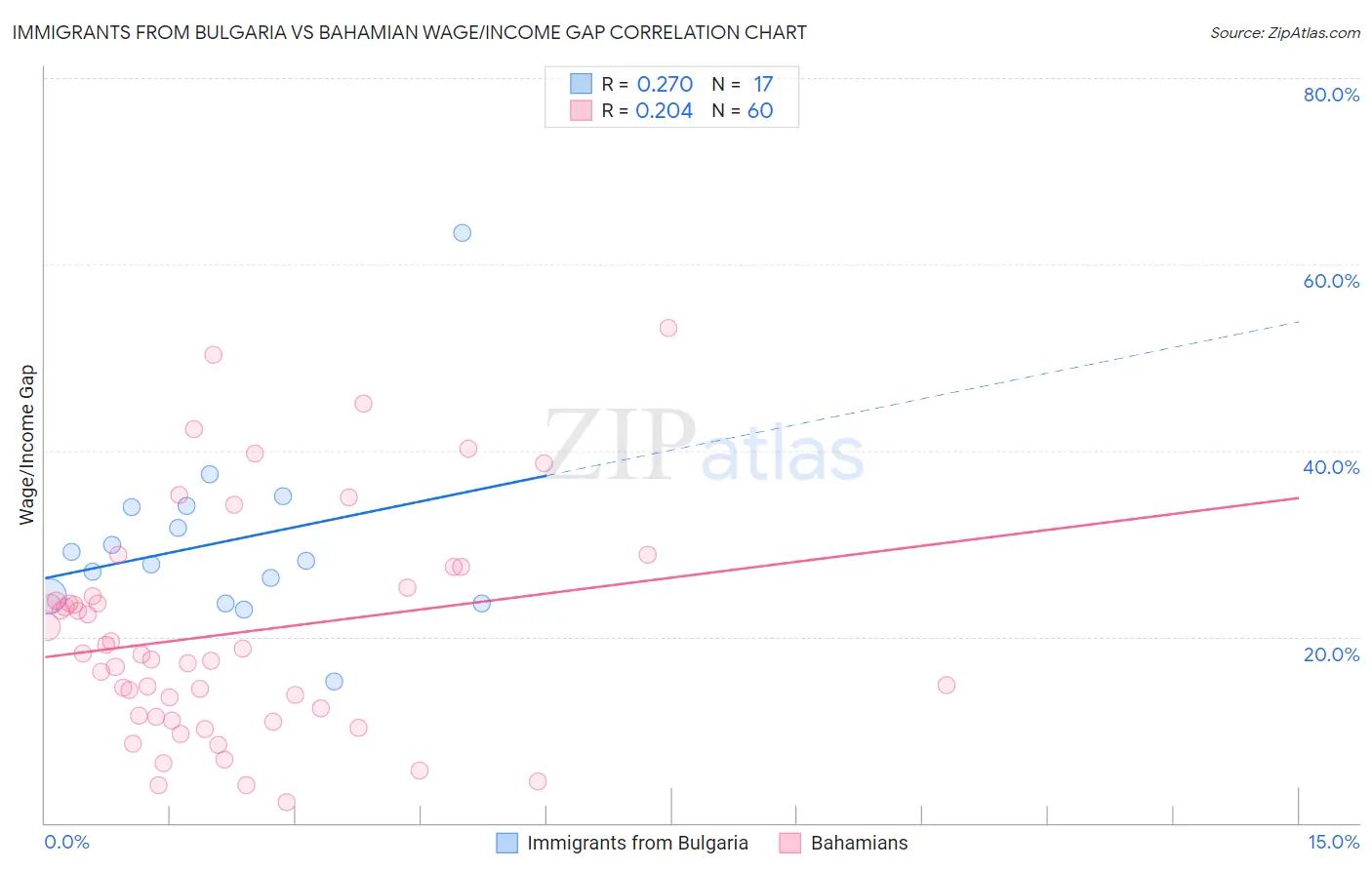 Immigrants from Bulgaria vs Bahamian Wage/Income Gap