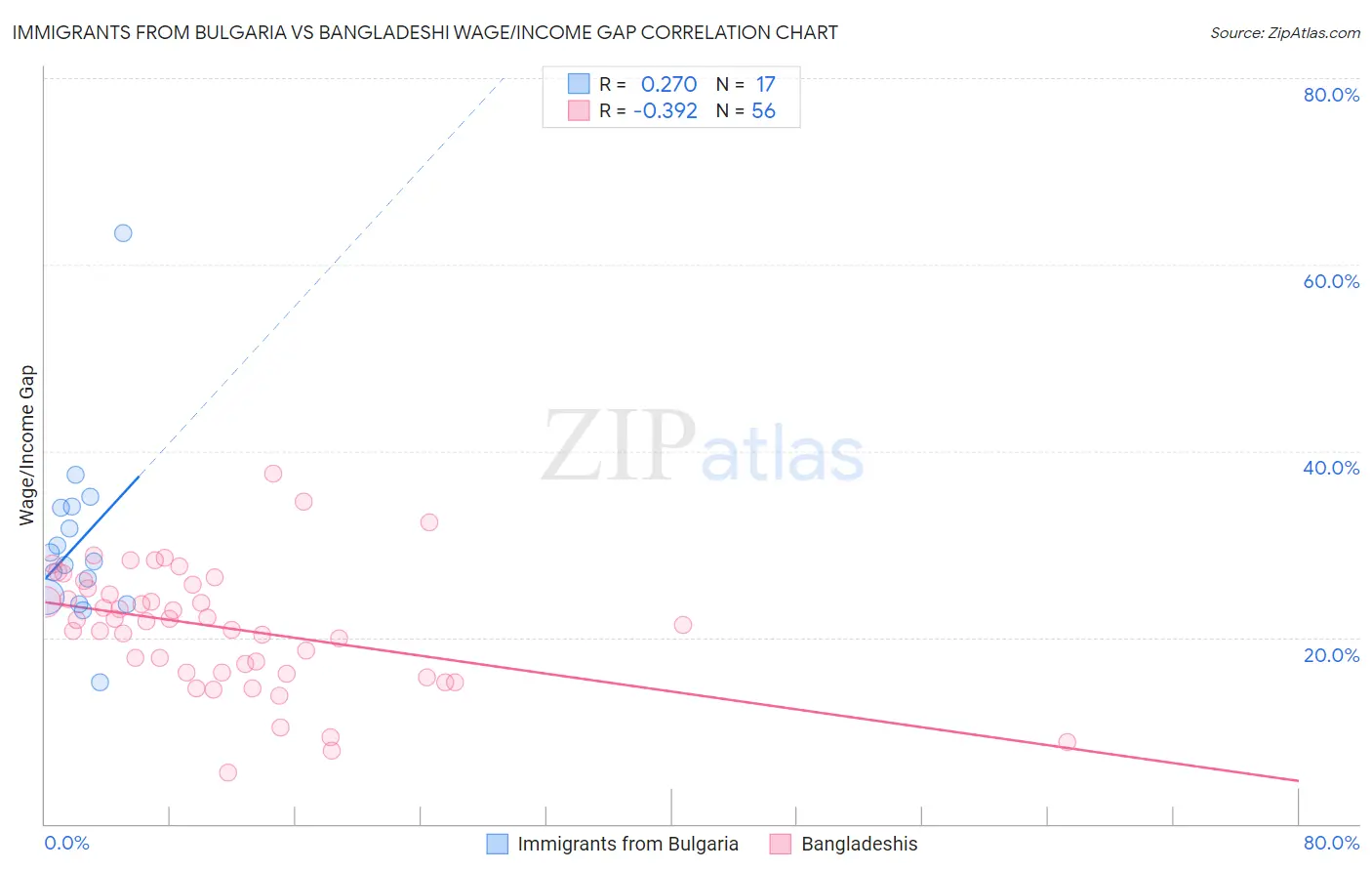 Immigrants from Bulgaria vs Bangladeshi Wage/Income Gap