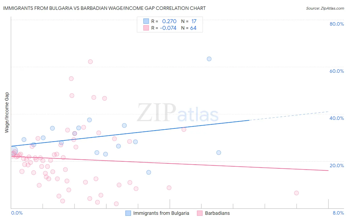Immigrants from Bulgaria vs Barbadian Wage/Income Gap