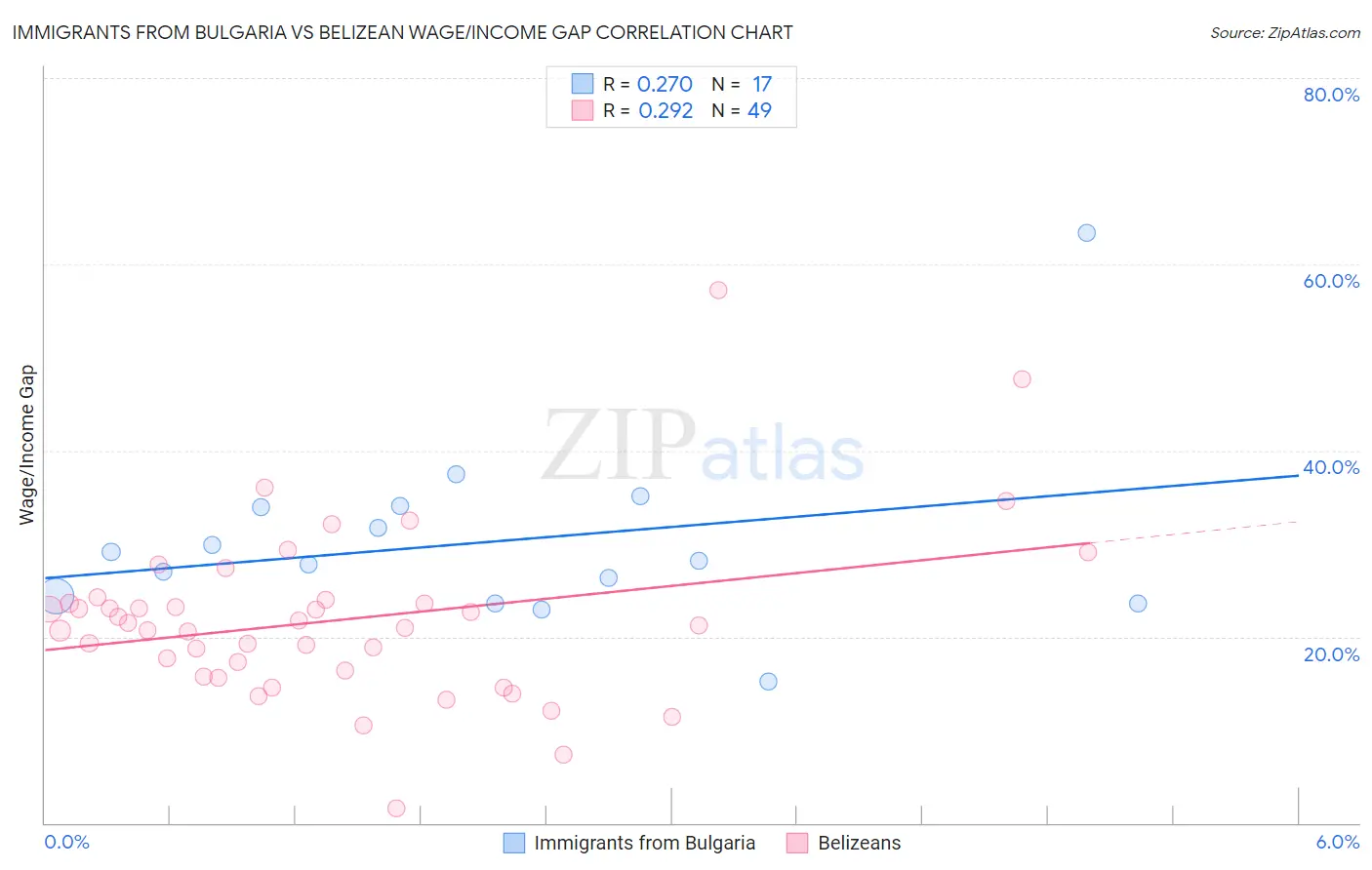 Immigrants from Bulgaria vs Belizean Wage/Income Gap