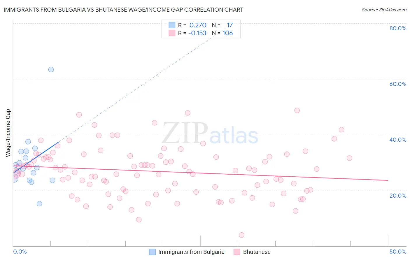 Immigrants from Bulgaria vs Bhutanese Wage/Income Gap