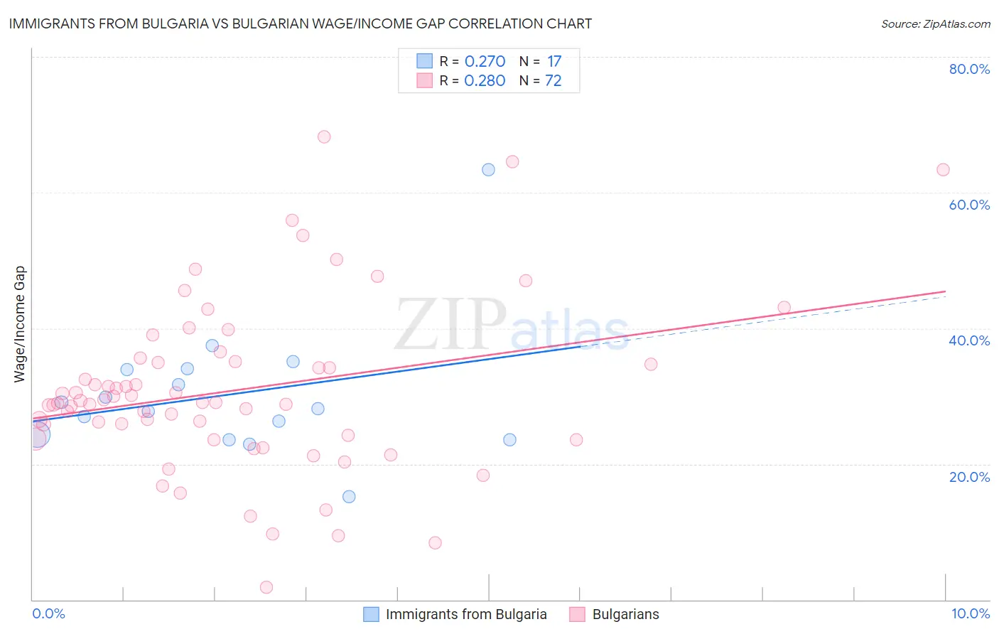 Immigrants from Bulgaria vs Bulgarian Wage/Income Gap