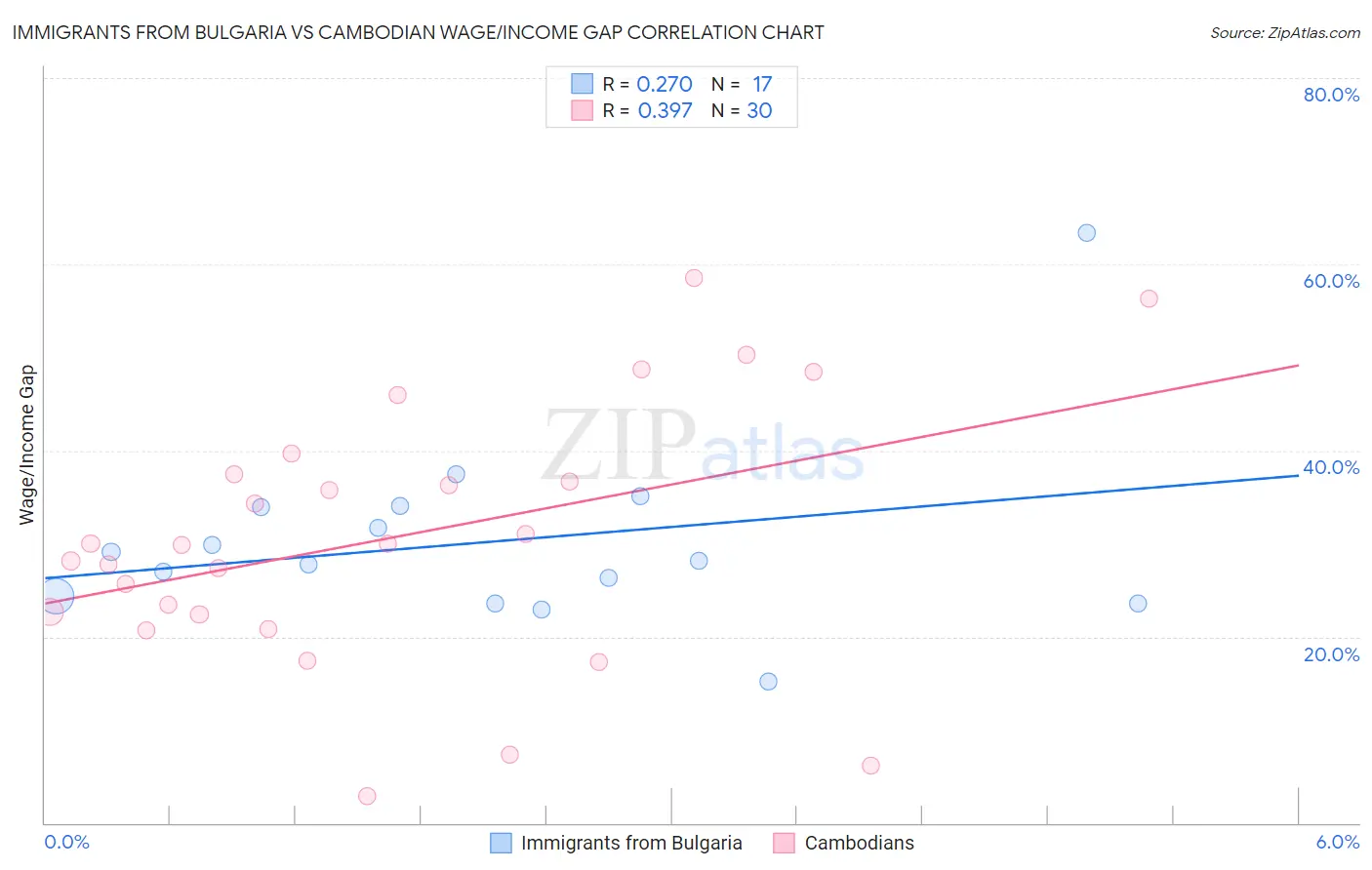 Immigrants from Bulgaria vs Cambodian Wage/Income Gap