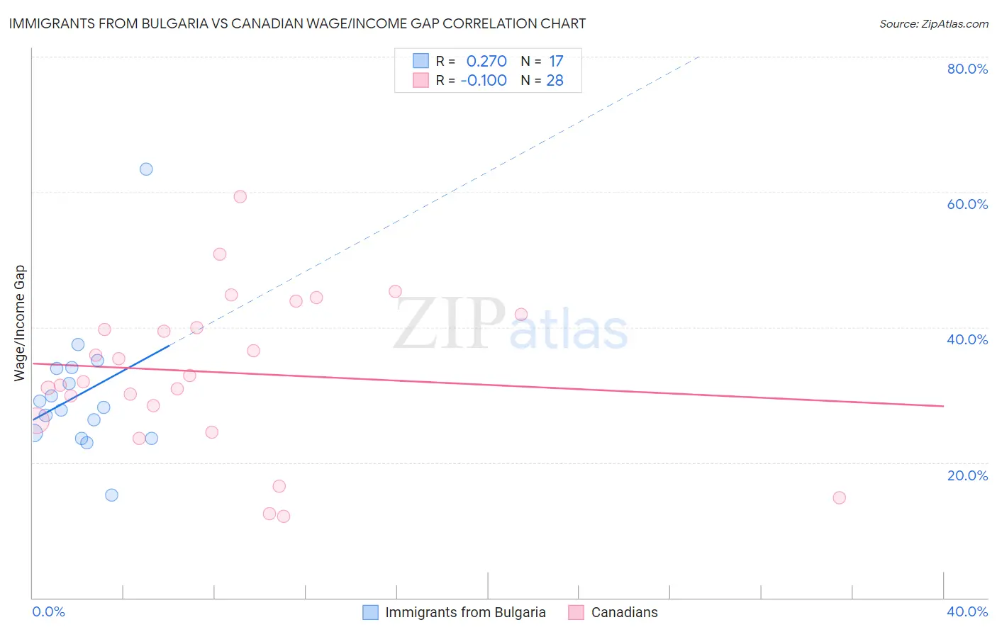 Immigrants from Bulgaria vs Canadian Wage/Income Gap