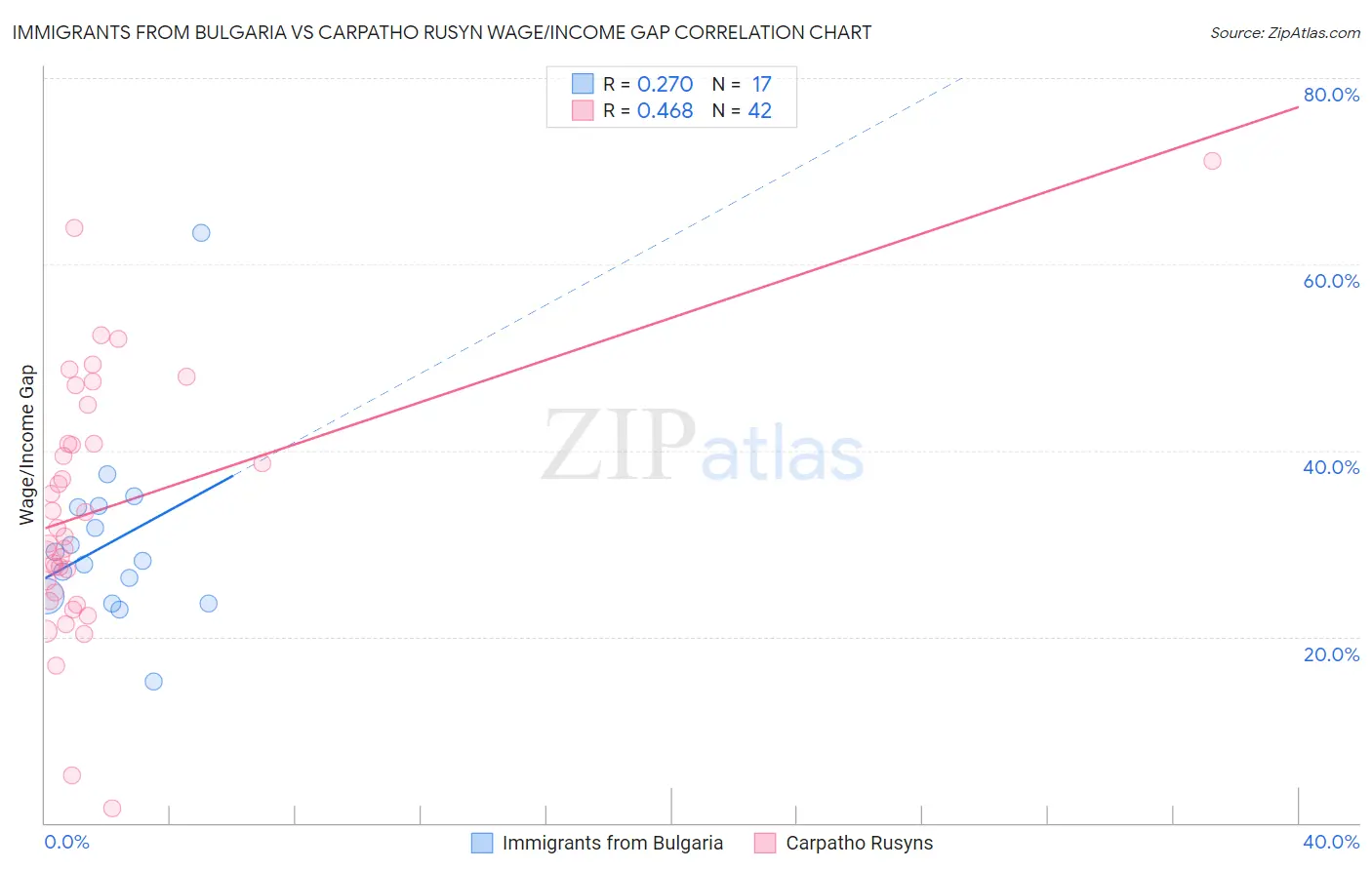 Immigrants from Bulgaria vs Carpatho Rusyn Wage/Income Gap