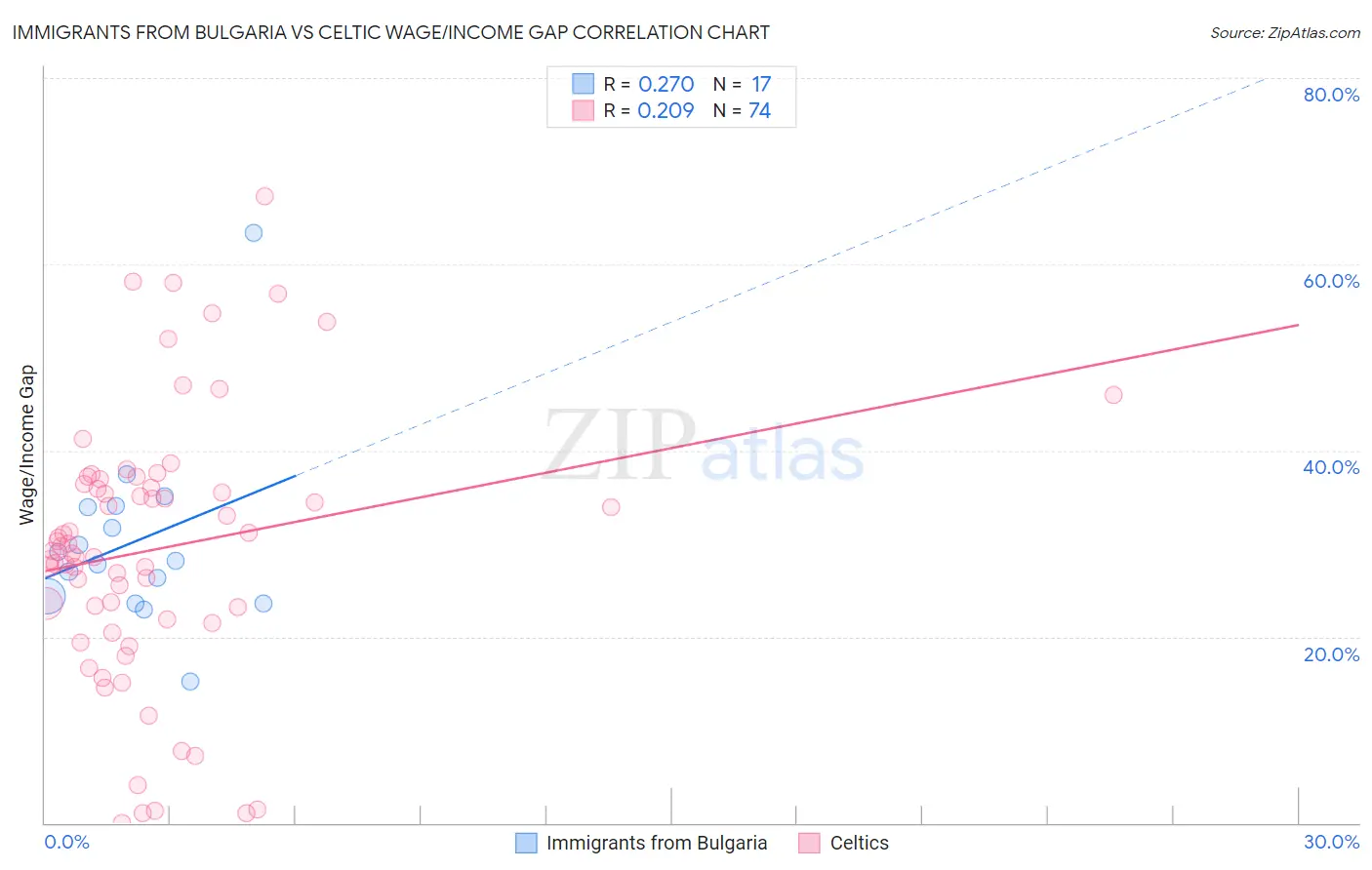 Immigrants from Bulgaria vs Celtic Wage/Income Gap