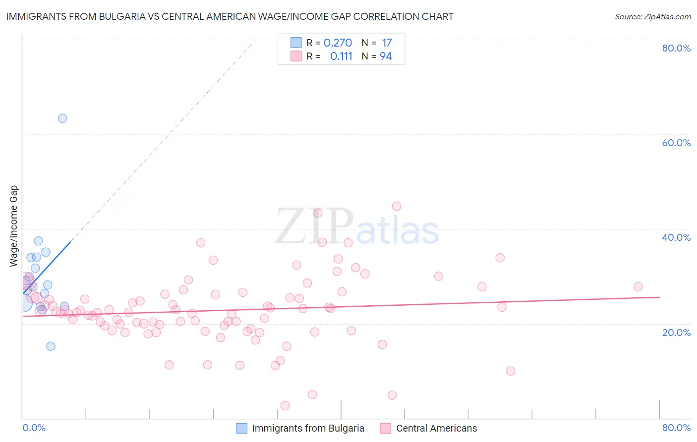 Immigrants from Bulgaria vs Central American Wage/Income Gap