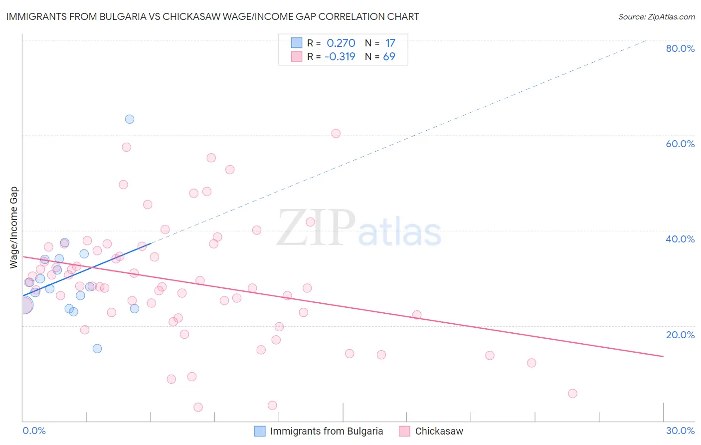 Immigrants from Bulgaria vs Chickasaw Wage/Income Gap