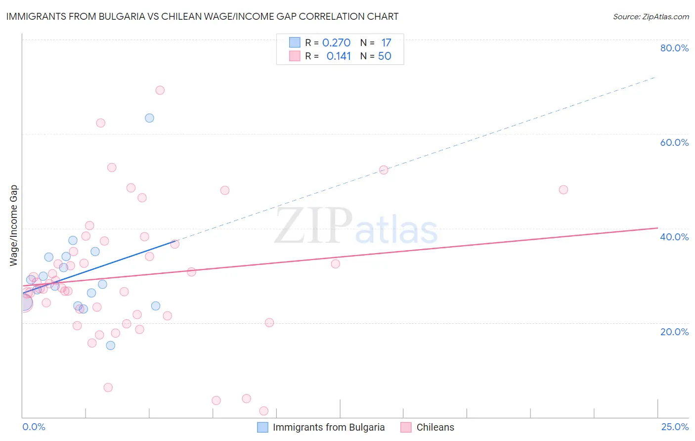Immigrants from Bulgaria vs Chilean Wage/Income Gap