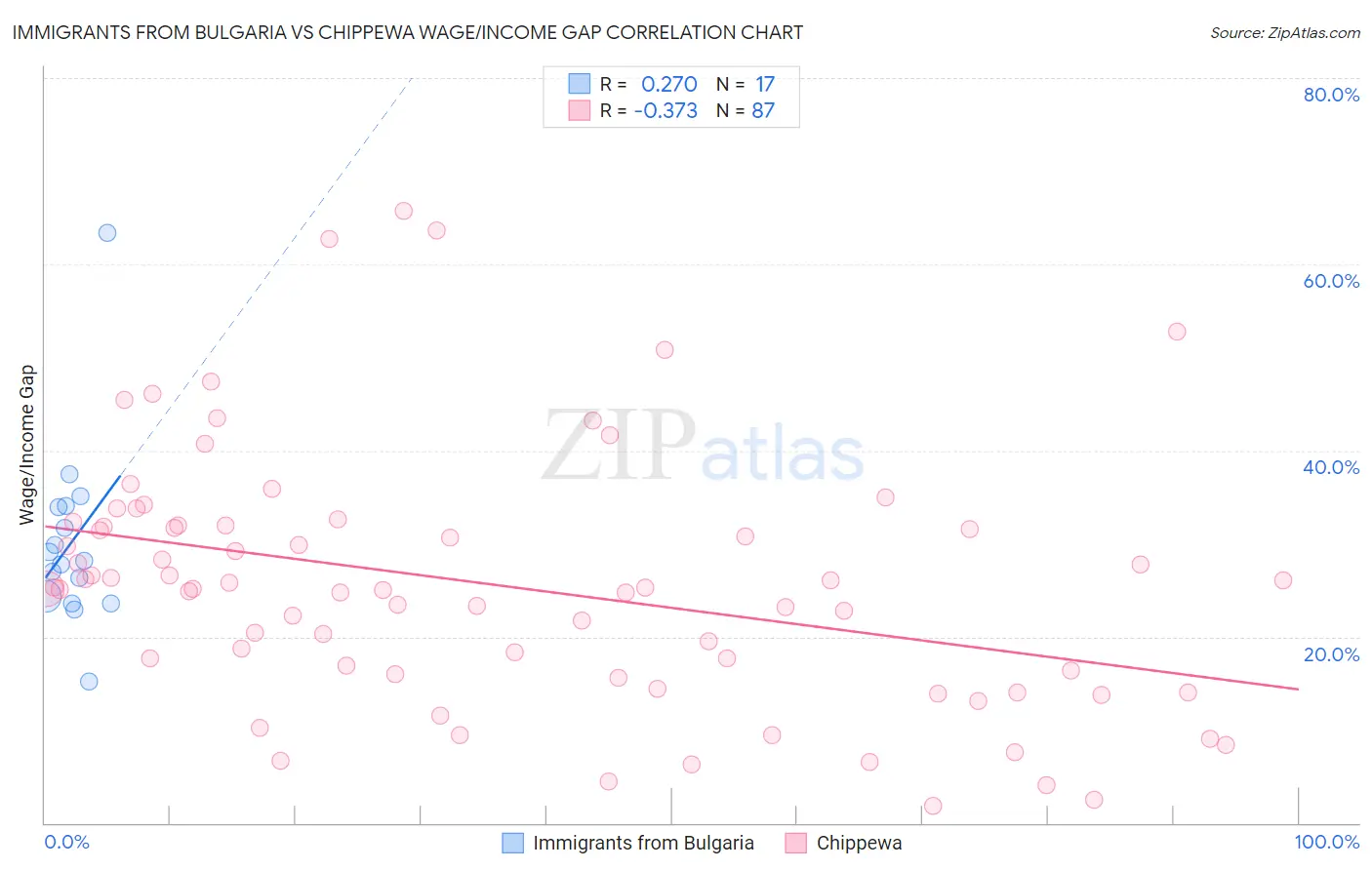 Immigrants from Bulgaria vs Chippewa Wage/Income Gap
