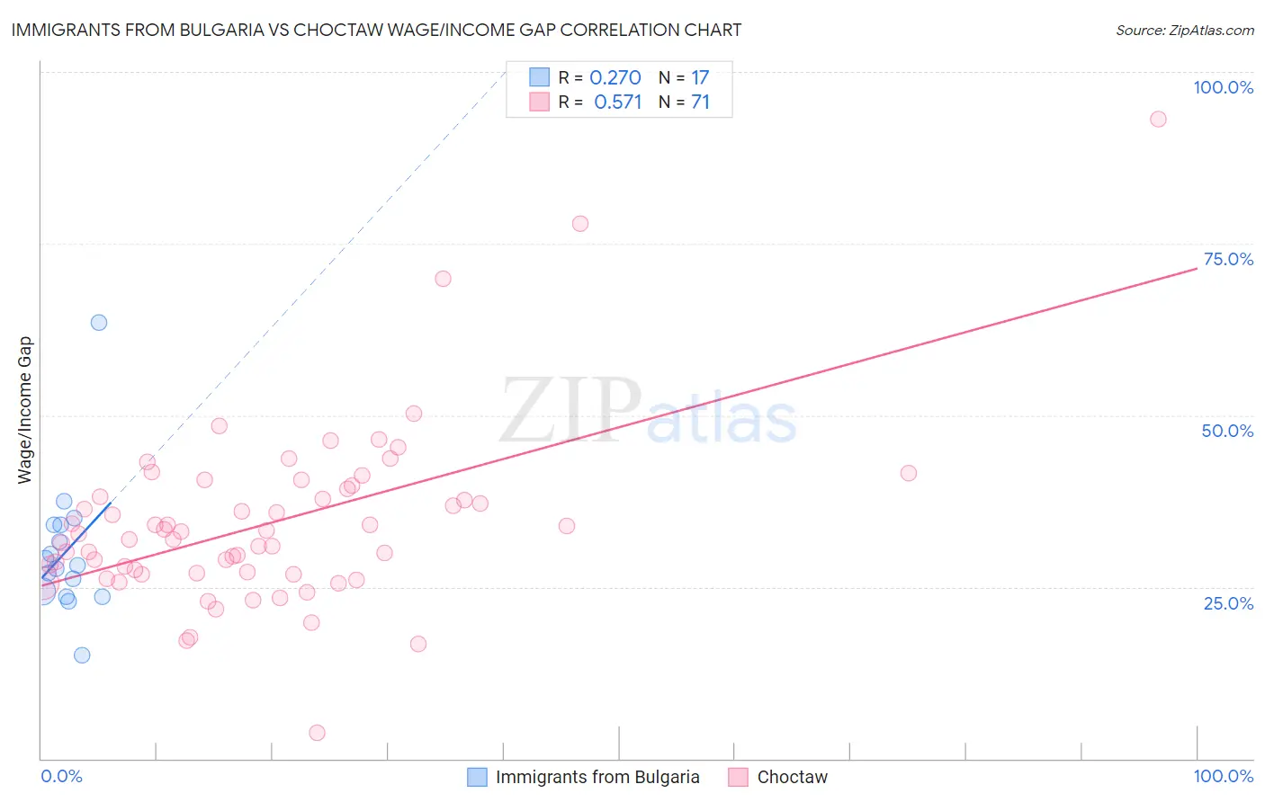 Immigrants from Bulgaria vs Choctaw Wage/Income Gap