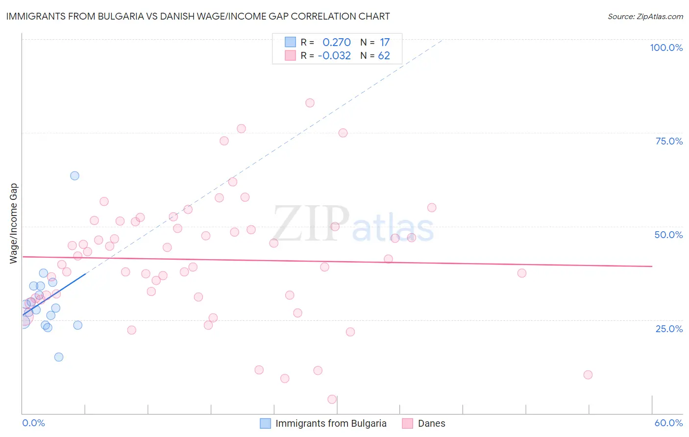 Immigrants from Bulgaria vs Danish Wage/Income Gap